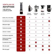 Aeropress Original - Metodo de Extracción de Café  en 1